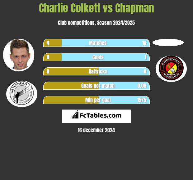 Charlie Colkett vs Chapman h2h player stats