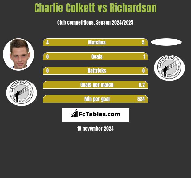 Charlie Colkett vs Richardson h2h player stats