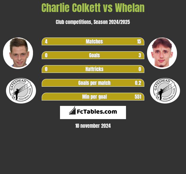 Charlie Colkett vs Whelan h2h player stats