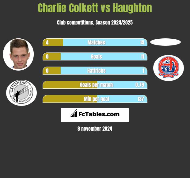 Charlie Colkett vs Haughton h2h player stats