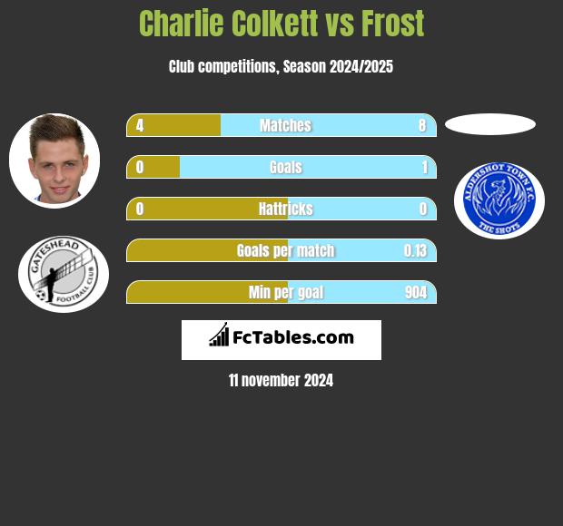 Charlie Colkett vs Frost h2h player stats