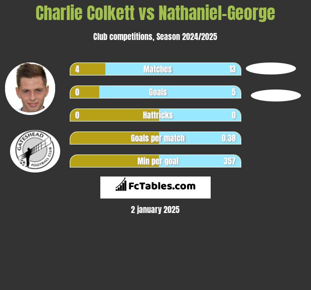 Charlie Colkett vs Nathaniel-George h2h player stats