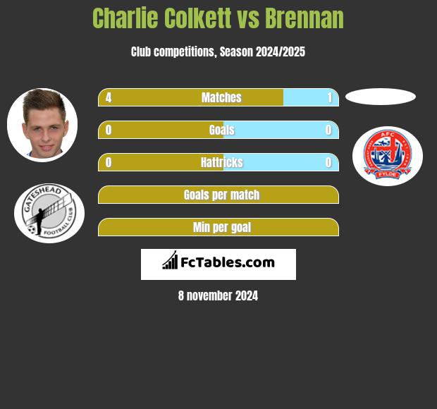 Charlie Colkett vs Brennan h2h player stats