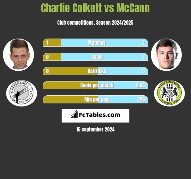 Charlie Colkett vs McCann h2h player stats