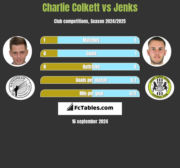 Charlie Colkett vs Jenks h2h player stats