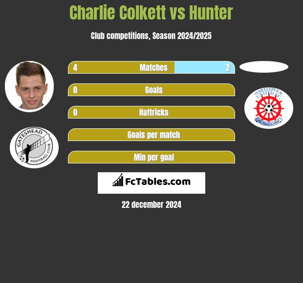 Charlie Colkett vs Hunter h2h player stats