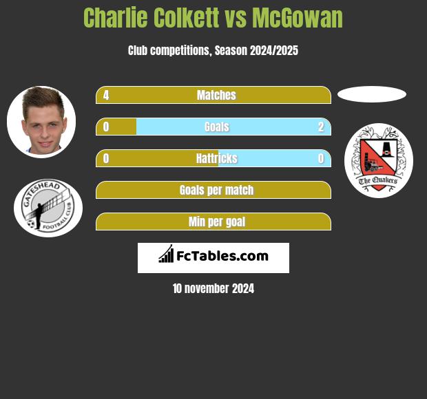 Charlie Colkett vs McGowan h2h player stats