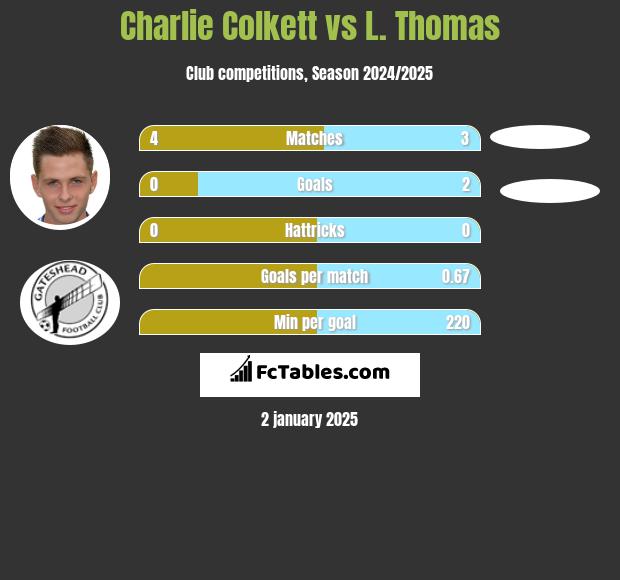 Charlie Colkett vs L. Thomas h2h player stats