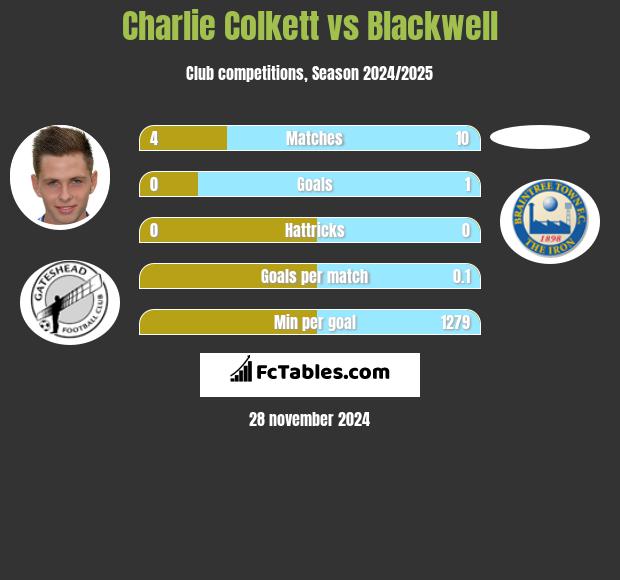 Charlie Colkett vs Blackwell h2h player stats