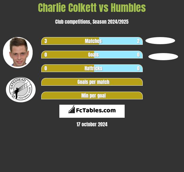 Charlie Colkett vs Humbles h2h player stats