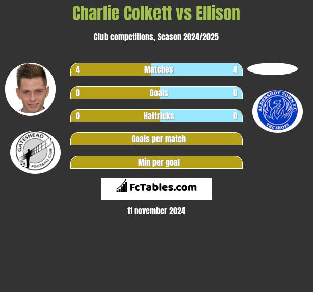 Charlie Colkett vs Ellison h2h player stats