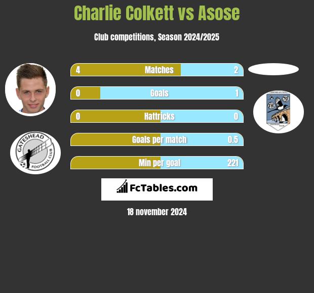 Charlie Colkett vs Asose h2h player stats