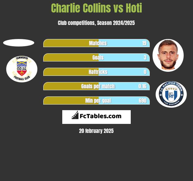 Charlie Collins vs Hoti h2h player stats