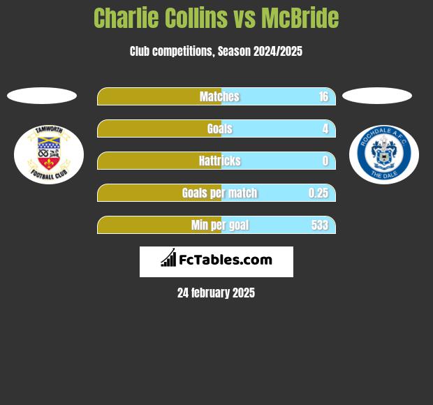 Charlie Collins vs McBride h2h player stats