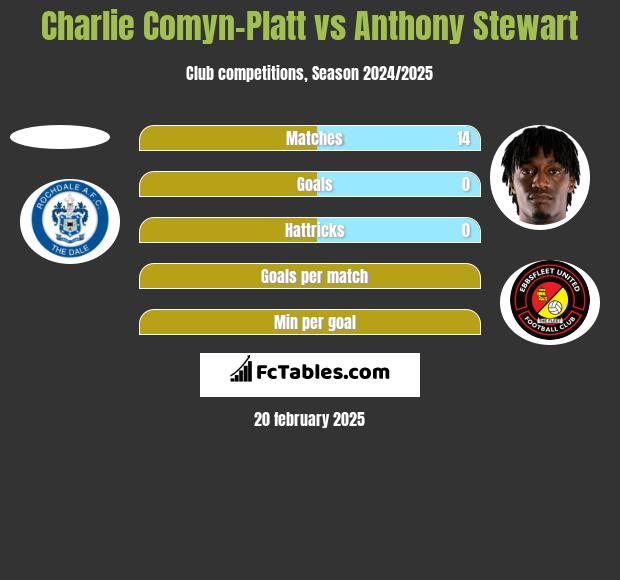 Charlie Comyn-Platt vs Anthony Stewart h2h player stats