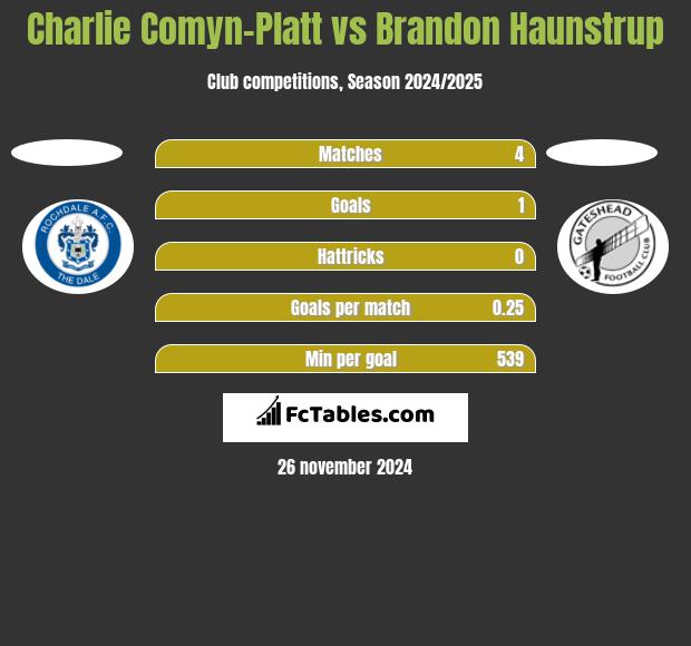 Charlie Comyn-Platt vs Brandon Haunstrup h2h player stats