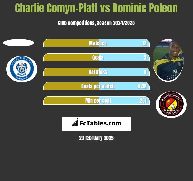 Charlie Comyn-Platt vs Dominic Poleon h2h player stats