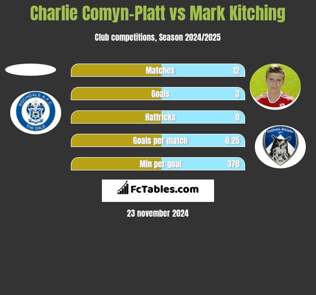 Charlie Comyn-Platt vs Mark Kitching h2h player stats