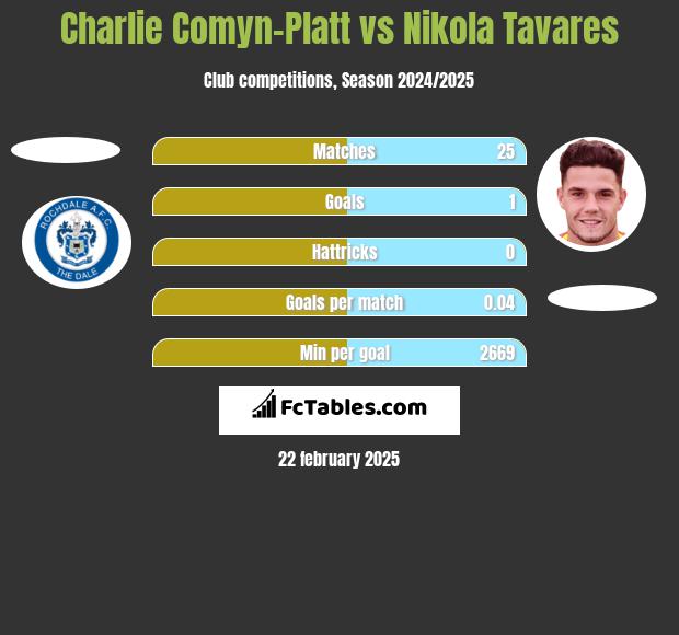 Charlie Comyn-Platt vs Nikola Tavares h2h player stats