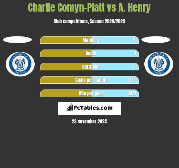 Charlie Comyn-Platt vs A. Henry h2h player stats