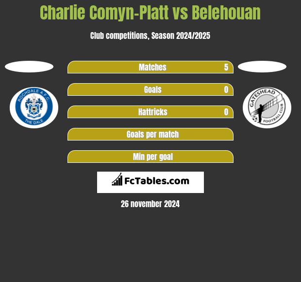 Charlie Comyn-Platt vs Belehouan h2h player stats