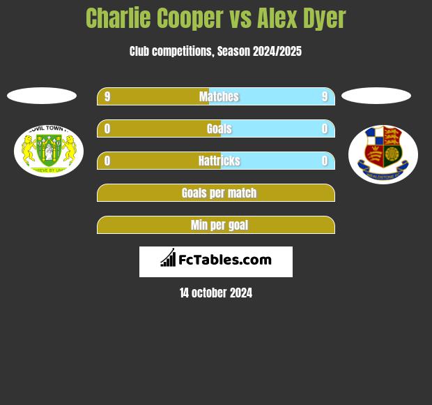 Charlie Cooper vs Alex Dyer h2h player stats