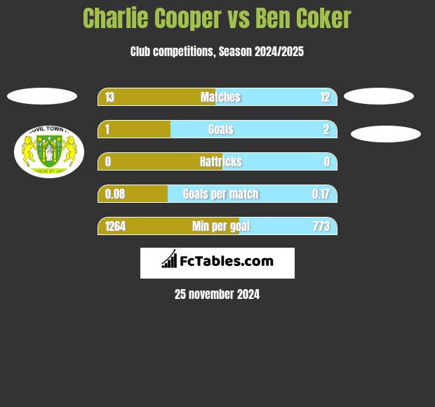 Charlie Cooper vs Ben Coker h2h player stats