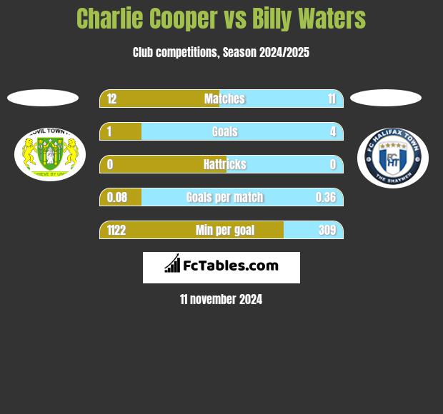 Charlie Cooper vs Billy Waters h2h player stats