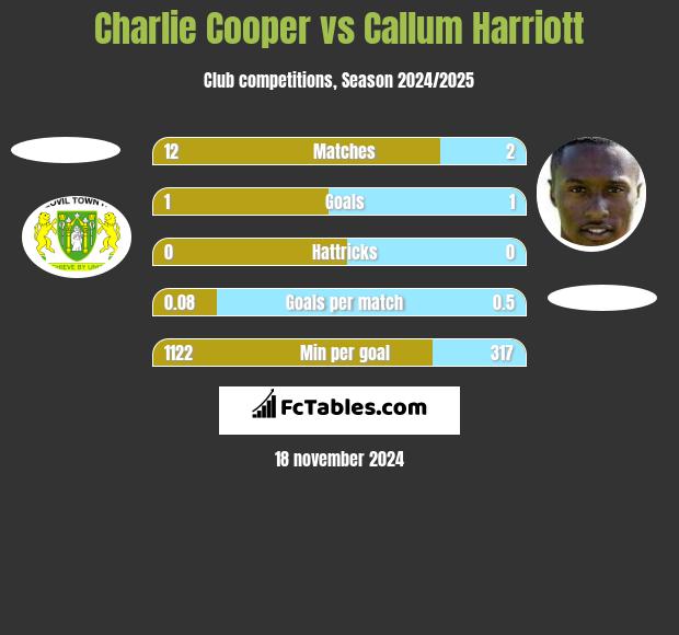 Charlie Cooper vs Callum Harriott h2h player stats