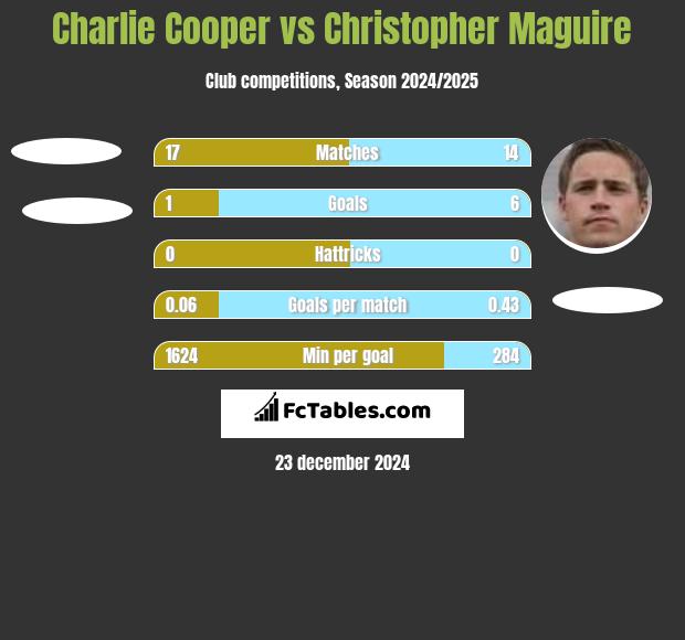 Charlie Cooper vs Christopher Maguire h2h player stats