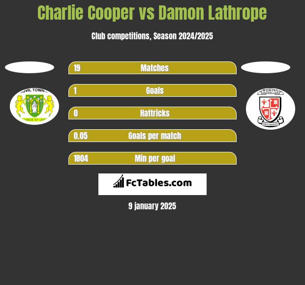 Charlie Cooper vs Damon Lathrope h2h player stats