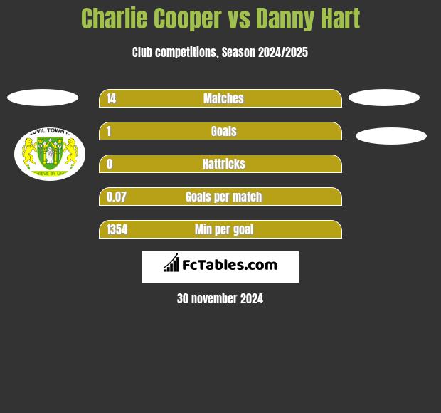 Charlie Cooper vs Danny Hart h2h player stats