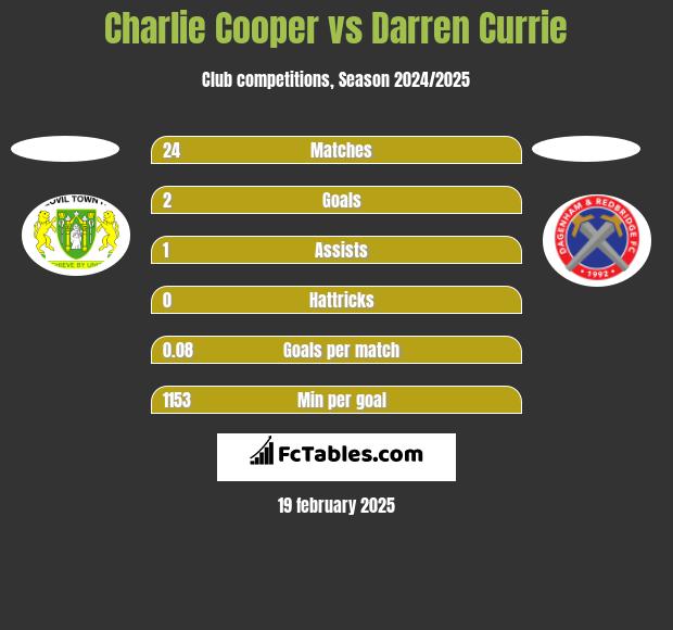 Charlie Cooper vs Darren Currie h2h player stats