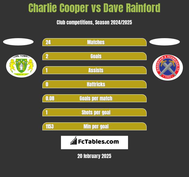 Charlie Cooper vs Dave Rainford h2h player stats