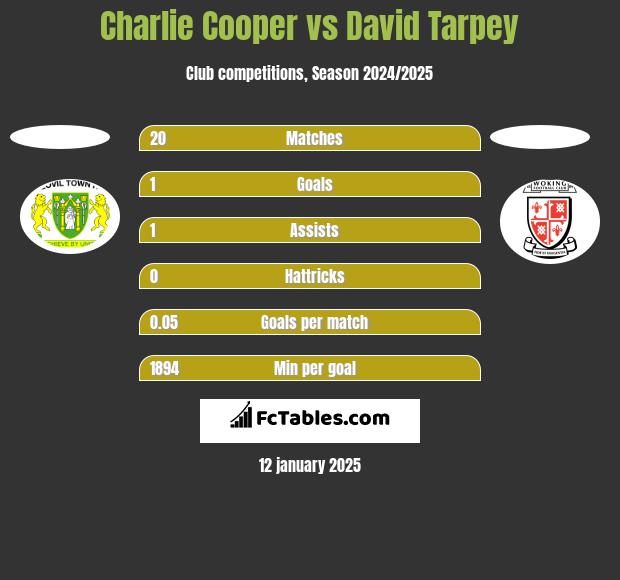 Charlie Cooper vs David Tarpey h2h player stats