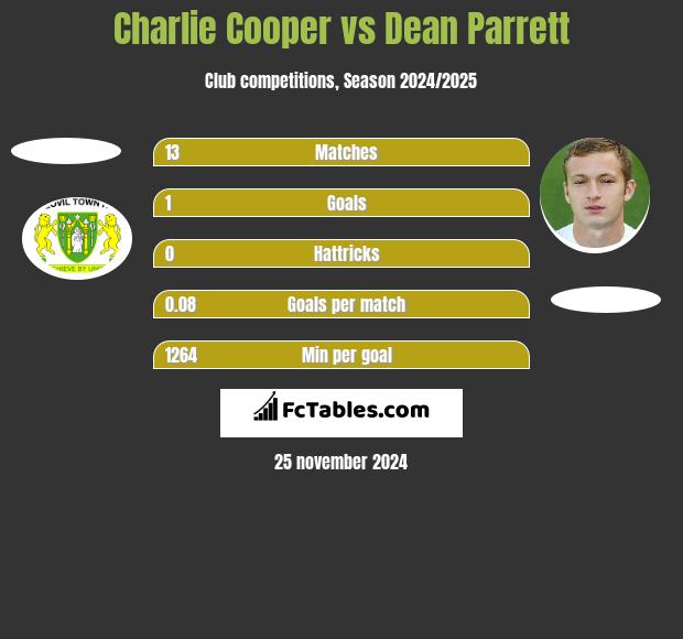 Charlie Cooper vs Dean Parrett h2h player stats