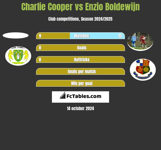 Charlie Cooper vs Enzio Boldewijn h2h player stats