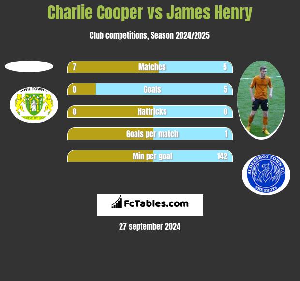 Charlie Cooper vs James Henry h2h player stats