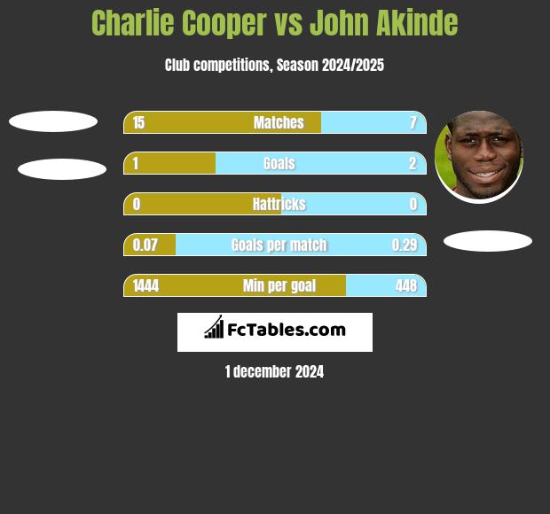 Charlie Cooper vs John Akinde h2h player stats