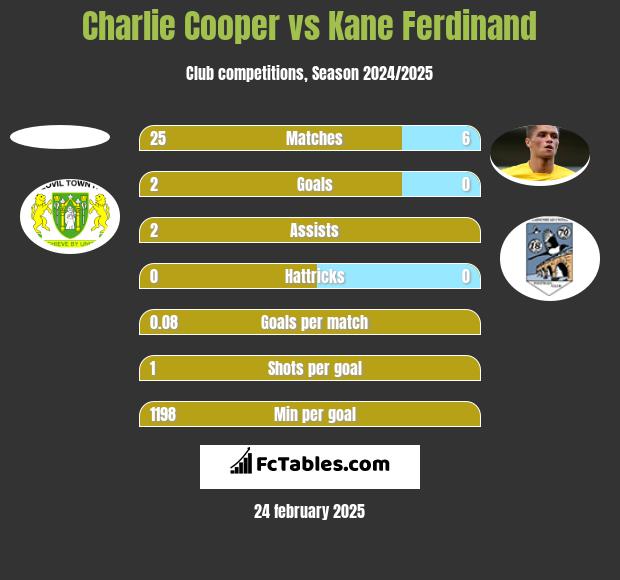 Charlie Cooper vs Kane Ferdinand h2h player stats