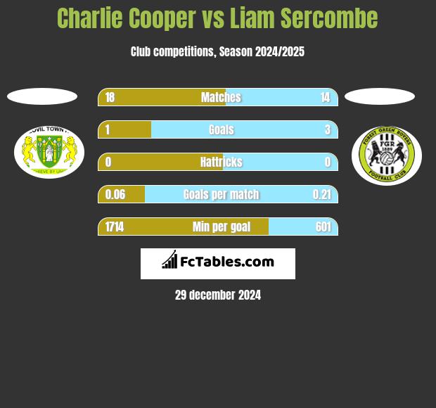 Charlie Cooper vs Liam Sercombe h2h player stats