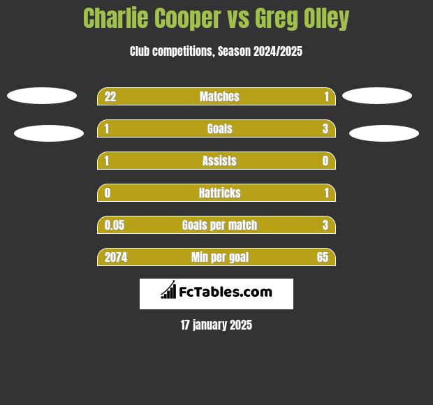 Charlie Cooper vs Greg Olley h2h player stats