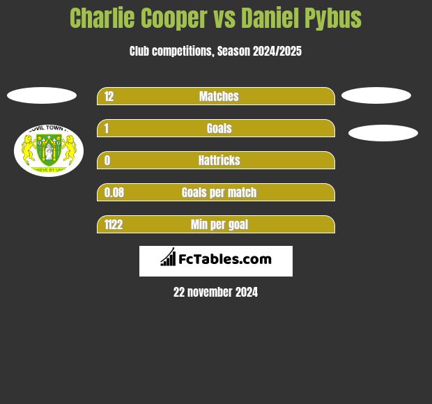 Charlie Cooper vs Daniel Pybus h2h player stats