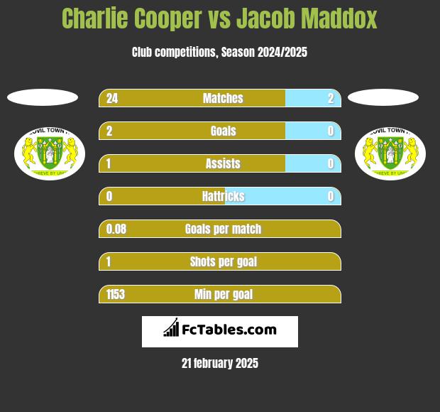 Charlie Cooper vs Jacob Maddox h2h player stats