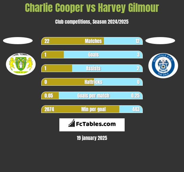 Charlie Cooper vs Harvey Gilmour h2h player stats