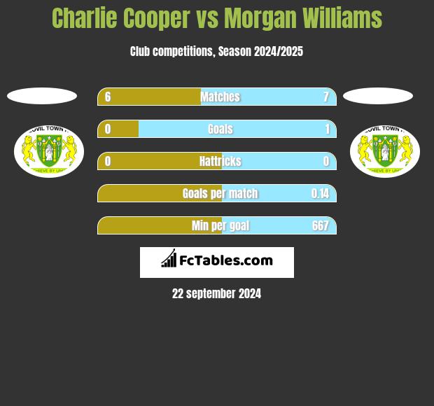 Charlie Cooper vs Morgan Williams h2h player stats