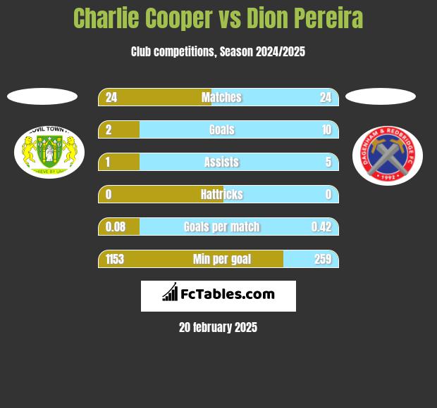 Charlie Cooper vs Dion Pereira h2h player stats