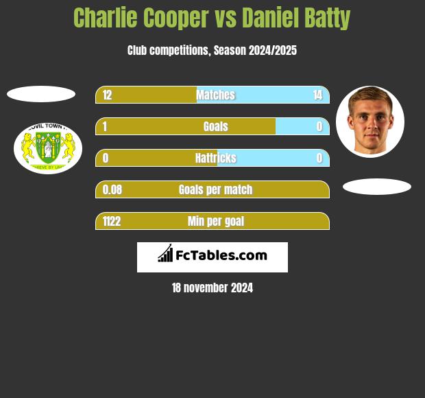 Charlie Cooper vs Daniel Batty h2h player stats