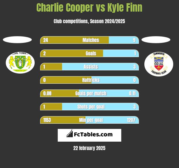 Charlie Cooper vs Kyle Finn h2h player stats