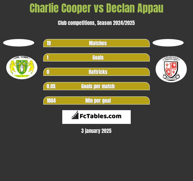 Charlie Cooper vs Declan Appau h2h player stats